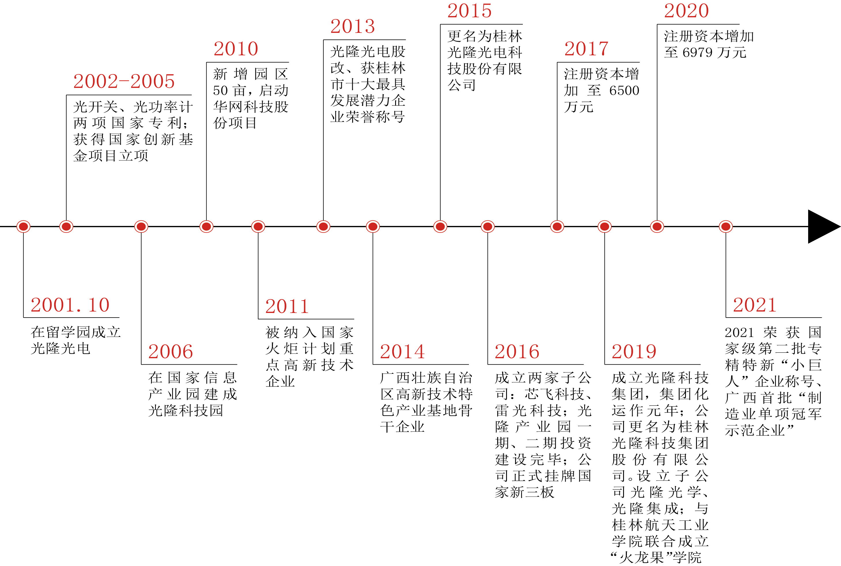 光隆發(fā)展歷程